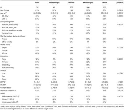Prevalence of <mark class="highlighted">Undernutrition</mark> and Risk of <mark class="highlighted">Undernutrition</mark> in Overweight and Obese Older People